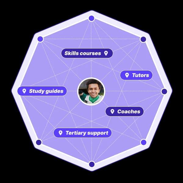 Eco-system Career support